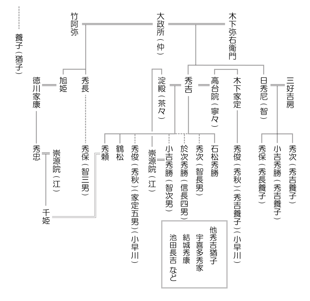 豊臣家系図