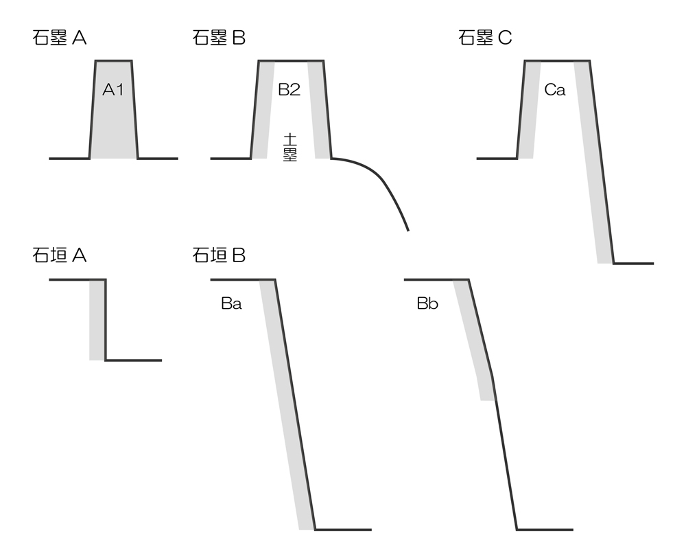 石塁･石垣模式図