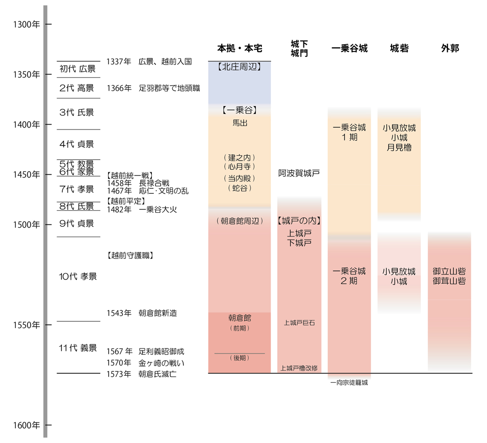 朝倉氏本拠一乗谷朝倉氏遺跡の消長
