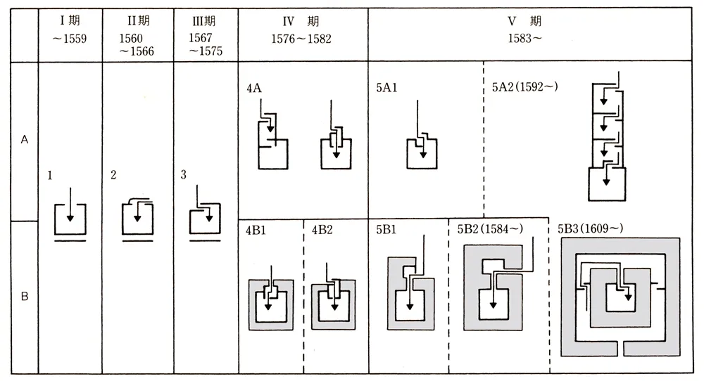 織豊系城郭編年図