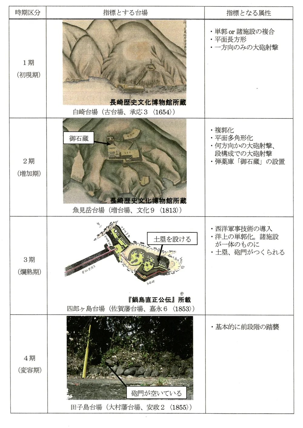 長崎台場編年図